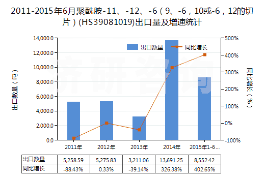 2011-2015年6月聚酰胺-11、-12、-6（9、-6，10或-6，12的切片）(HS39081019)出口量及增速統(tǒng)計(jì)